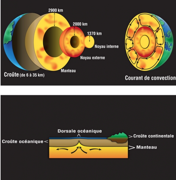 Double graphique couleur des couches et de lépaisseur (en km) du noyau de la Terre et illustration de la façon dont le manteau remonte à la surface entre les croûtes, formant une crête.