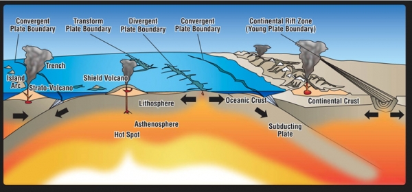 Colour graphic illustrating the various forces on the earth's crust with volcanoes, mountain ranges, shifting plates and fissures